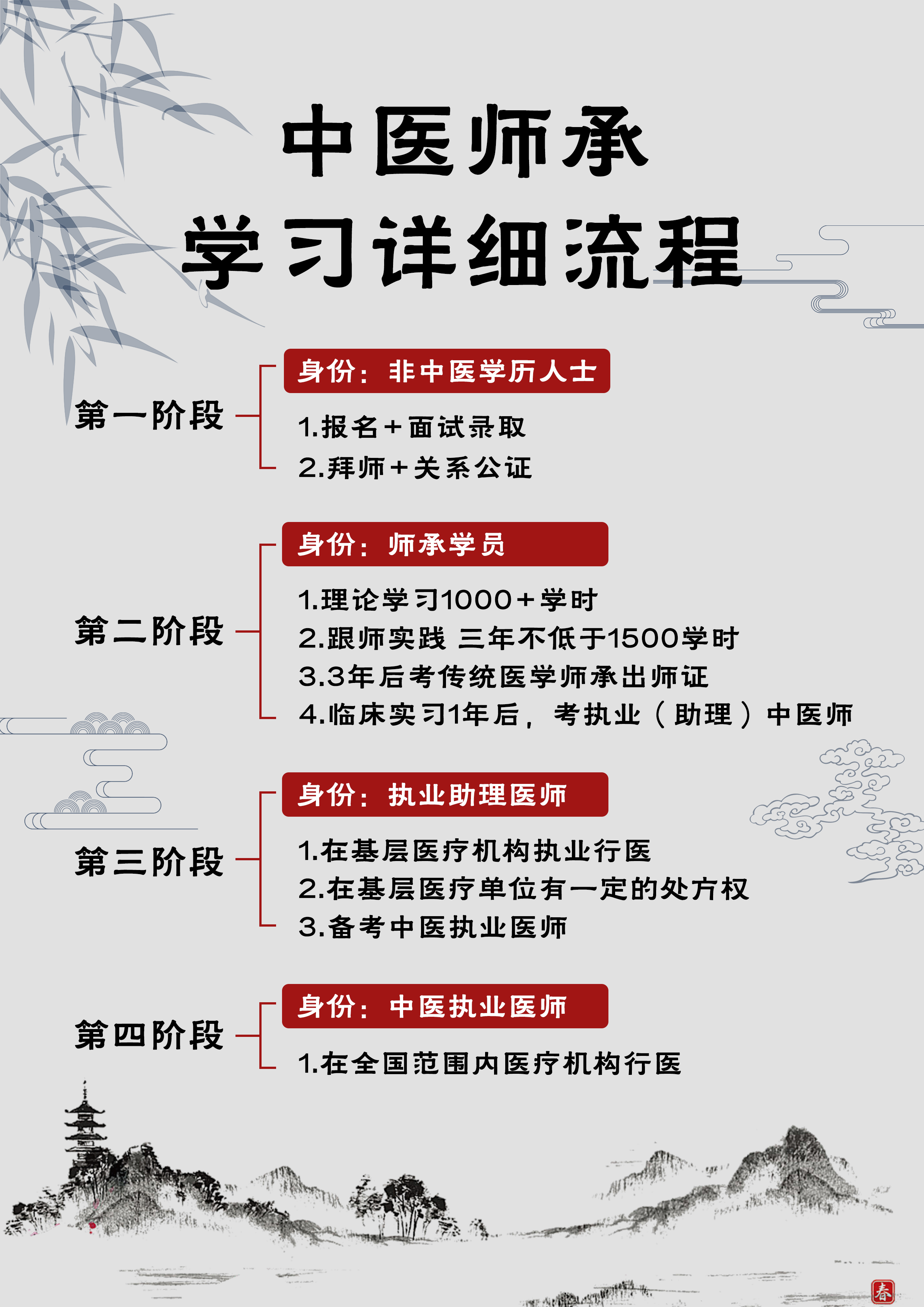 中医师承学习详细流程10.23.jpg